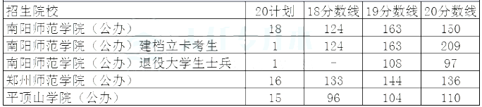 河南专升本地理科学招生院校及分数线