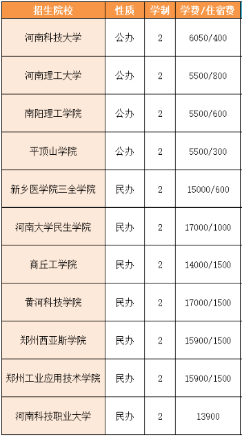河南专升本护理学专业收费标准