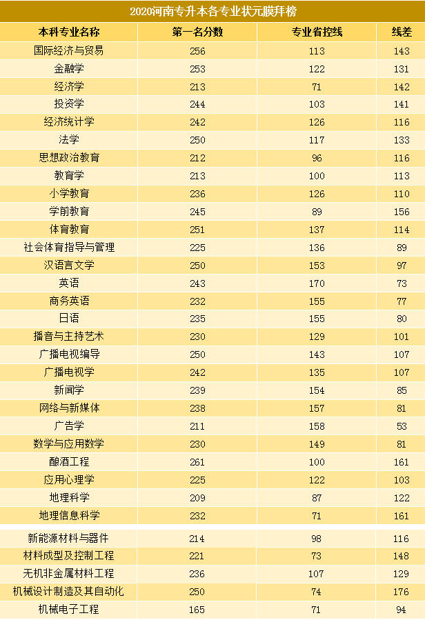 河南专升本各专业的较高分是多少