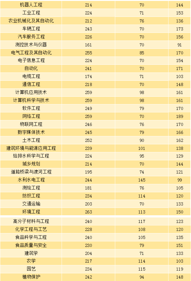 河南专升本各专业的较高分是多少