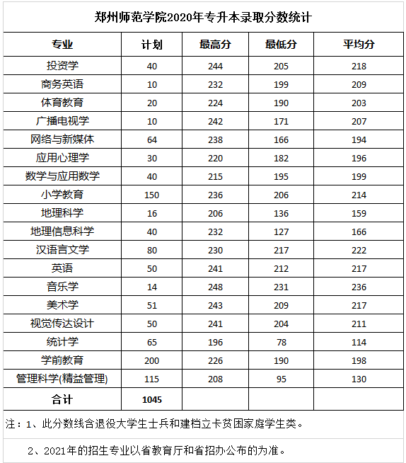郑州师范学院2020年专升本录取分数线