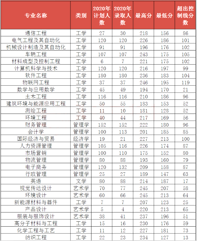 河南工程学院专升本录取分数线