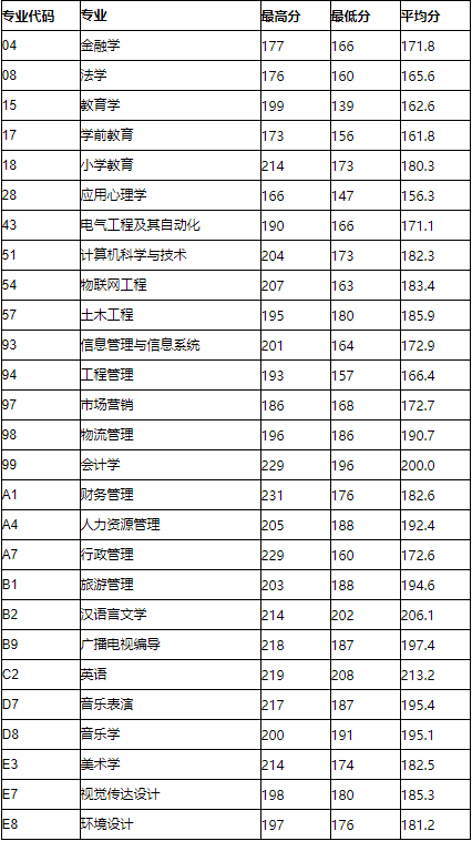 河南专升本分数线