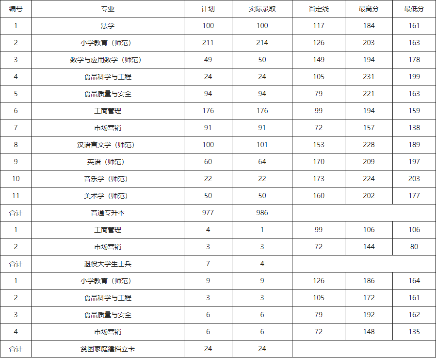 许昌学院专升本