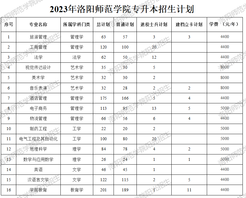 洛阳师范学院专升本