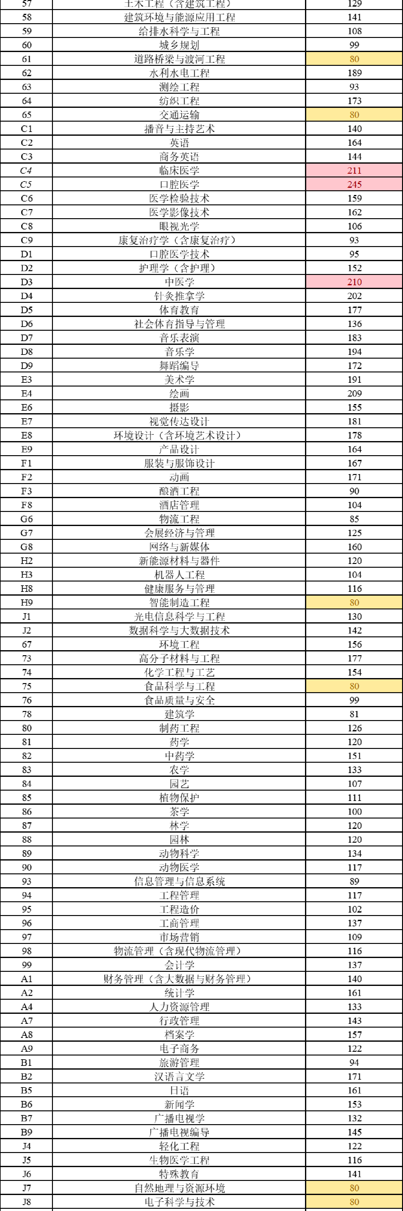 河南专升本分数线
