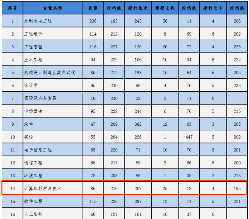 北水利水电大学专升本分数线