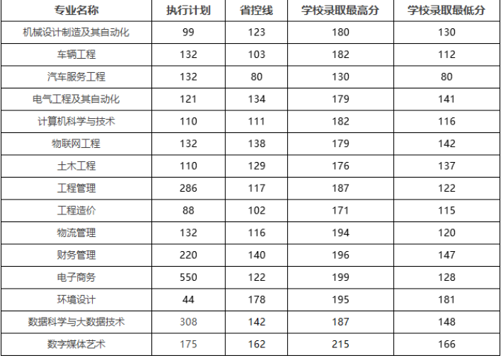 黄河交通学院专升本分数线