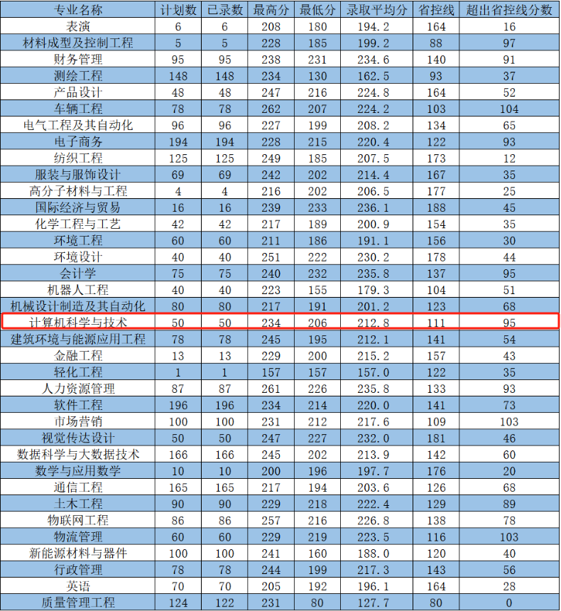 河南工程学院专升本分数线