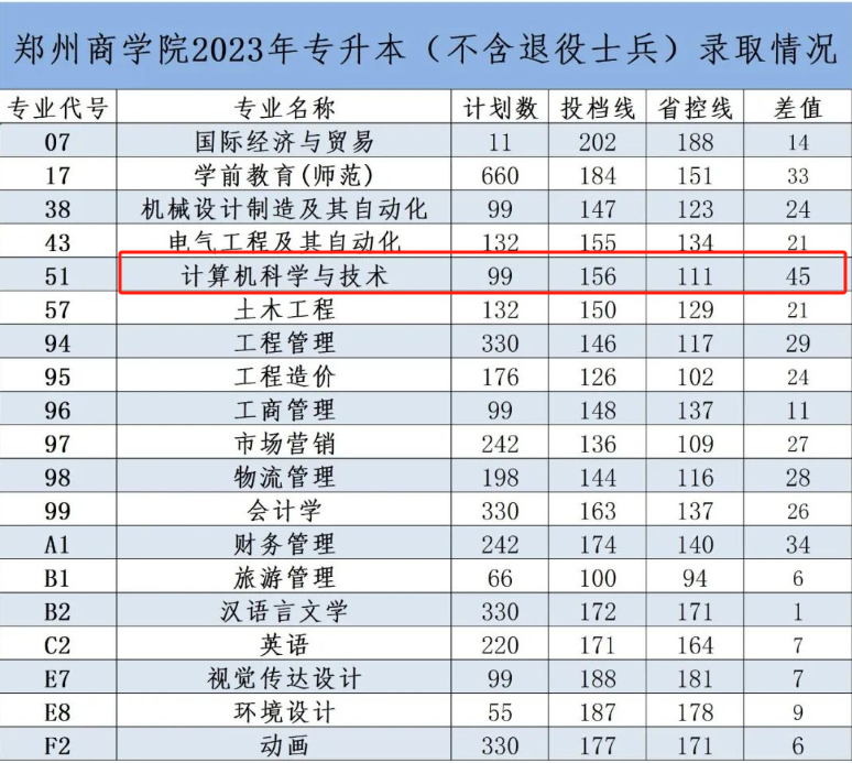 郑州商学院专升本分数线