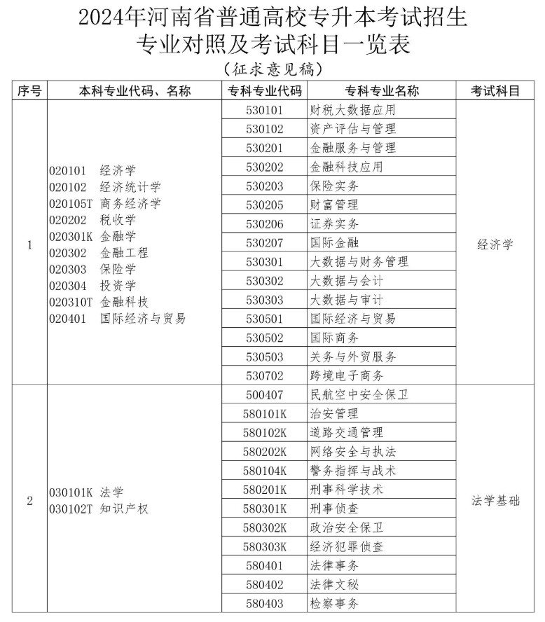怎么查河南专升本对应的专业