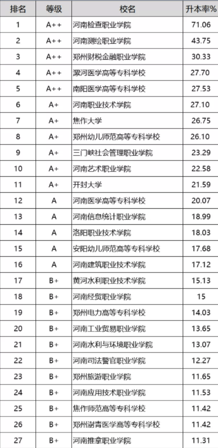 河南省容易专升本的专科学校