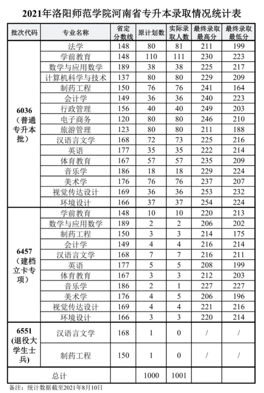 洛阳师范学院专升本录取分数线