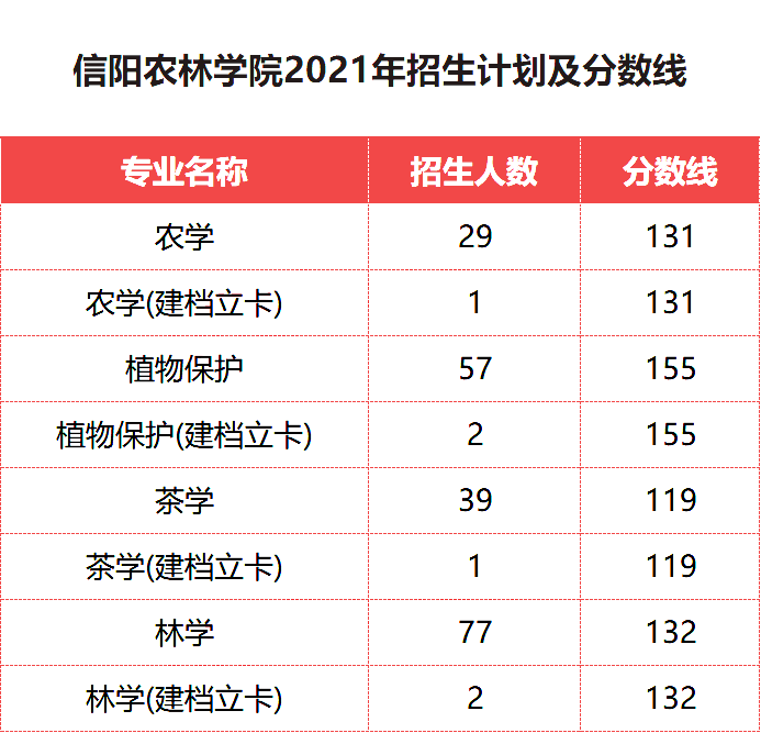 信阳农林学院专升本近些年招生计划和录取分数线