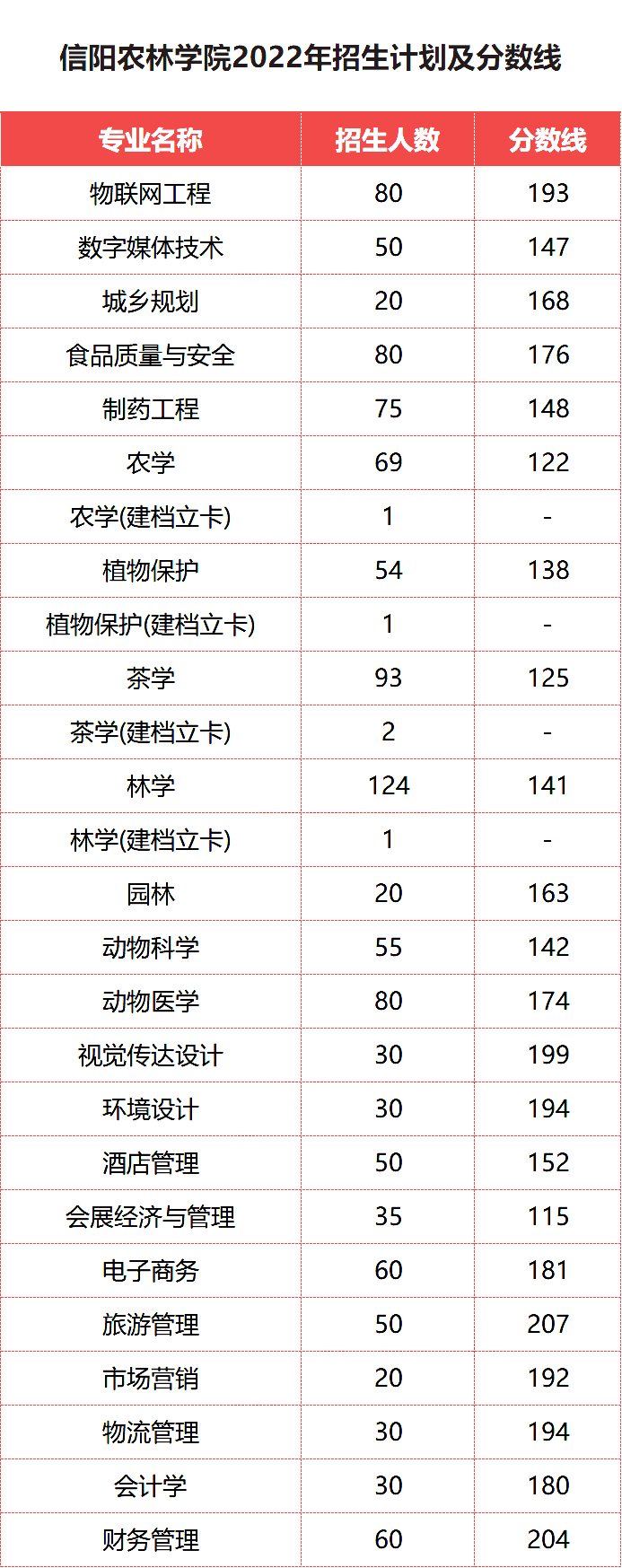 信阳农林学院专升本近些年招生计划和录取分数线