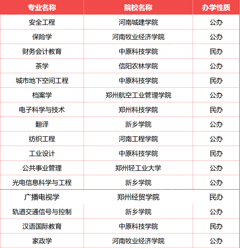 河南专升本招生院校比较少的专业有哪些