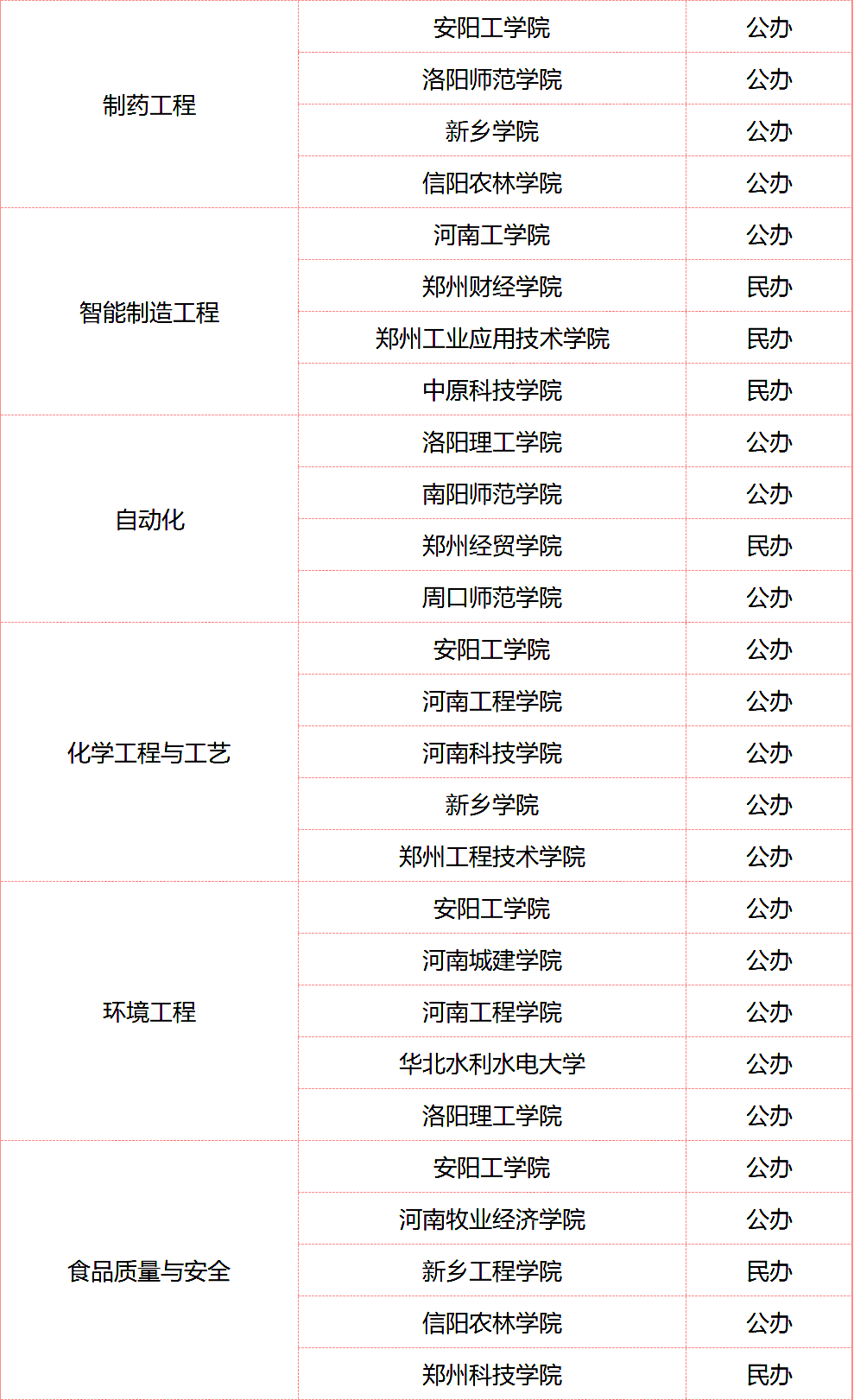 河南专升本招生院校比较少的专业有哪些