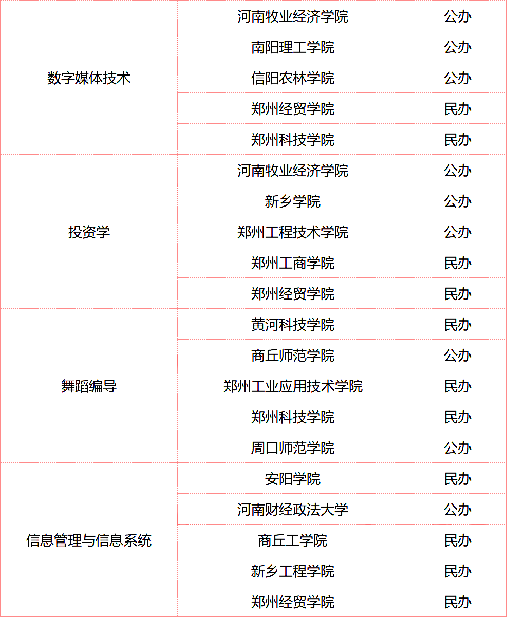 河南专升本招生院校比较少的专业有哪些