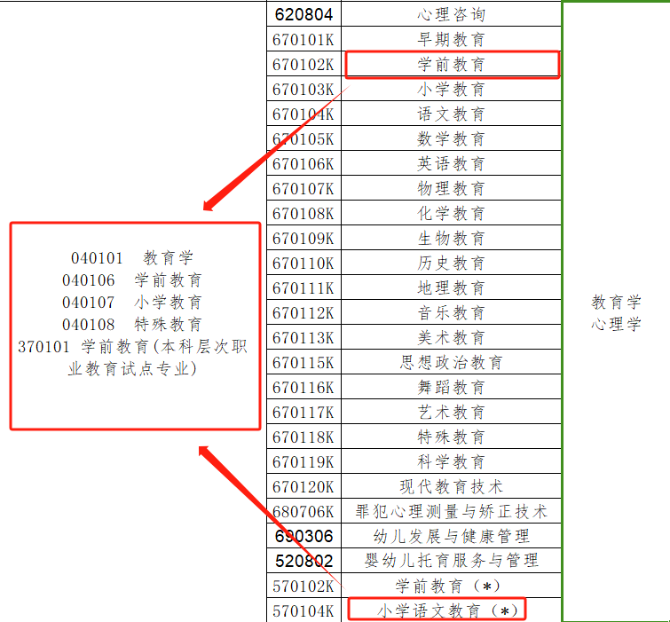 河南专升本学前教育可以报考哪些专业