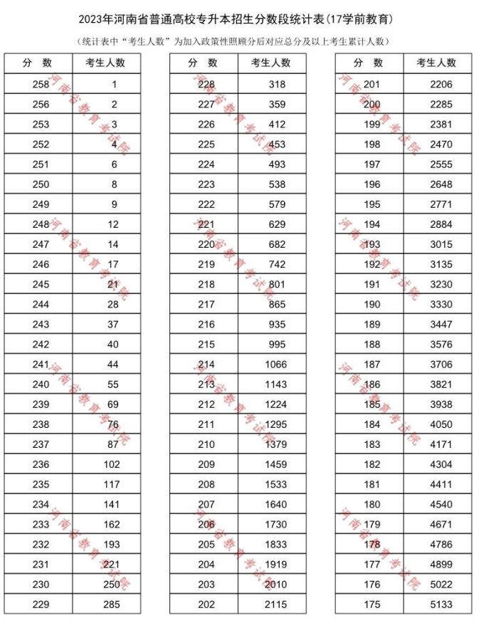 河南专升本报考人数