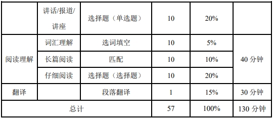 英语四六级考试题型
