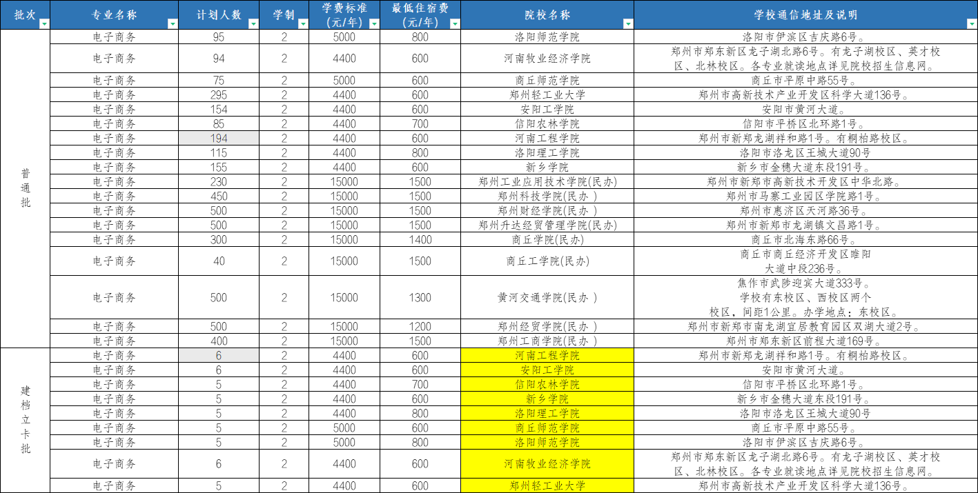 河南专升本电子商务招生计划